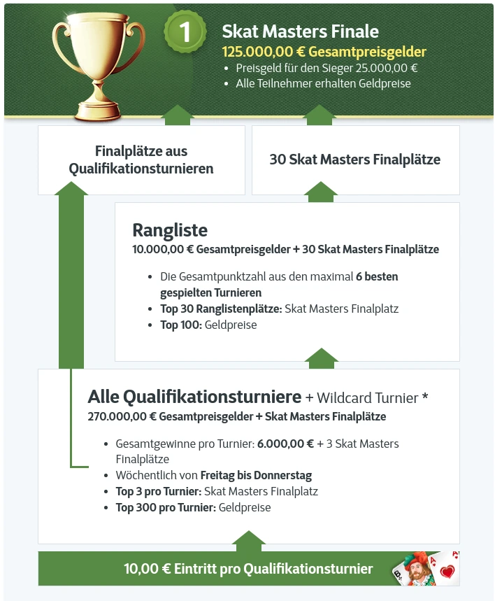 Skat Masters Qualifikation